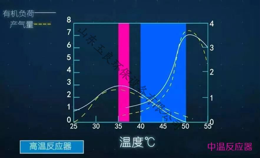 温度对厌氧反应器的影响